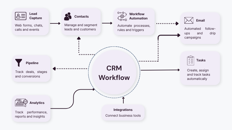 Workflow automation